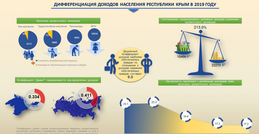 Дифференциация доходов населения Республики Крым в 2019 году